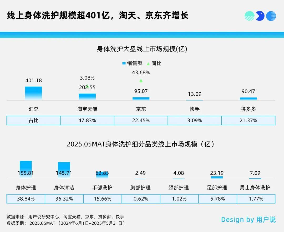 500亿+？身体精油激增？国货69%份额